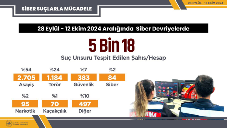 5 bin 18 sosyal medya hesabında suç unsuru tespit edildi